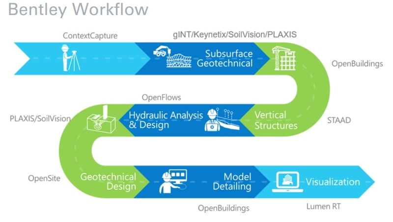 Bentley Workflow