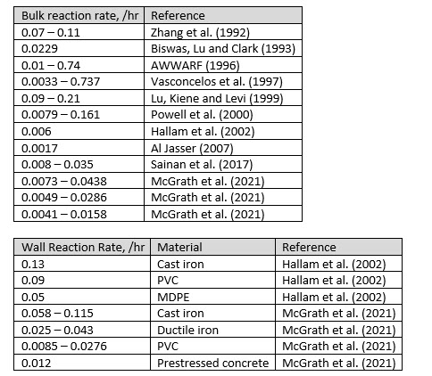 Bulk and wall reaction rates McGrath et al.