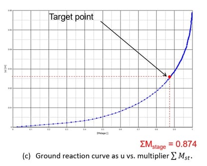 PLAXIS 2D for the determination of the Ground Reaction Curve
