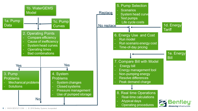 Flow Chart to Find and Correct Pump Energy Problems