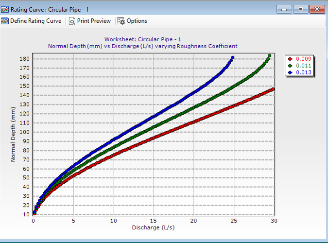 FlowMaster Rating Curve