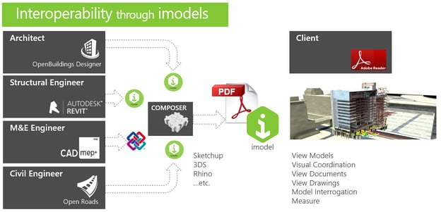 Open BIM Approach for Your BIM Project