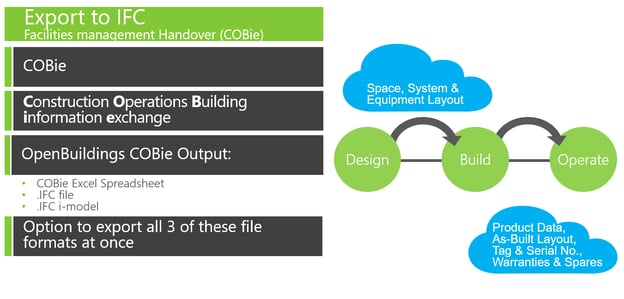 Interoperability in BIM Projects