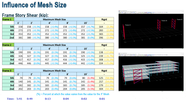 Influence of Mesh Size