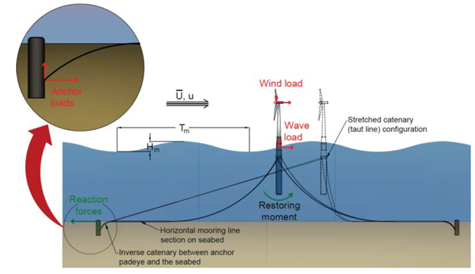 All About Offshore Wind Turbine Foundations