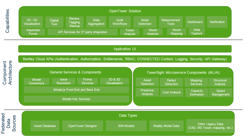 OpenTower Solution Architecture