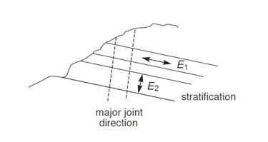 Orthotropic stiffness definition for the PLAXIS jointed rock model