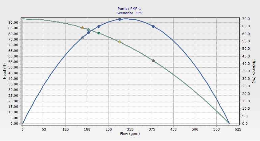 Picking Pumps in Complex Force Mains