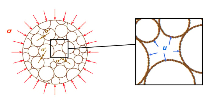 Terzaghi effective stress principle