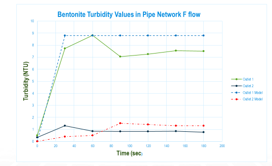 Bentonite Turbidity Values in Pipe Network F flow