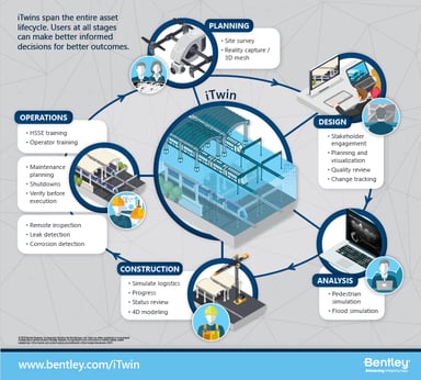 Bentley iTwin for Structural Engineers
