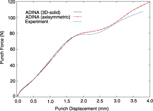 Results from ADINA compared to published experimental data