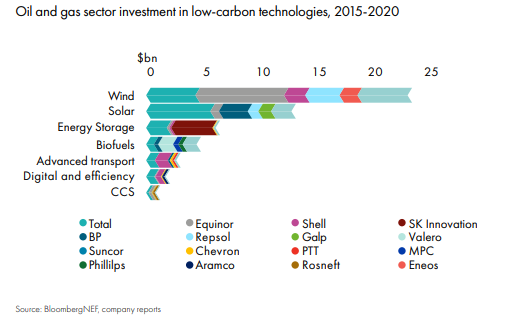 Oil and Gas sector investment in low-carbon tech 