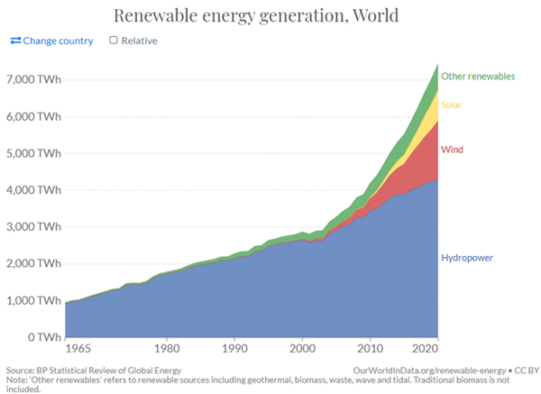 Renewable Energy Generation, World
