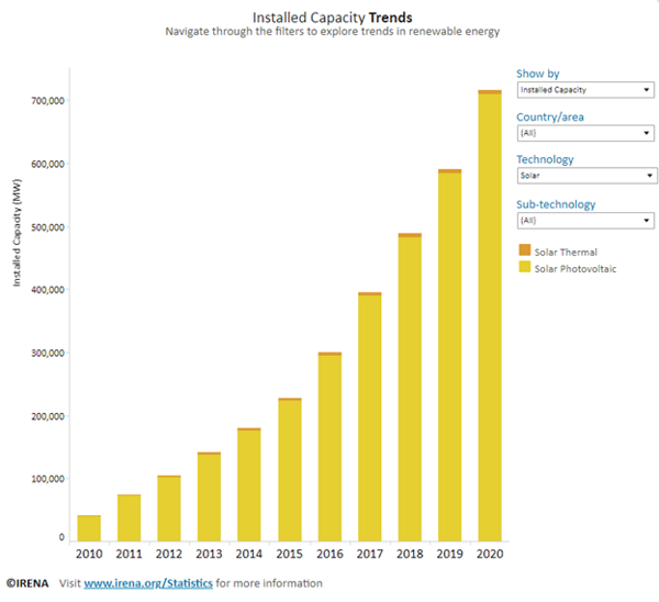 Installed Capacity Trends - Renewable Energy 