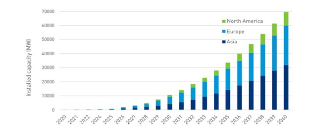 Carbon Trust, Summary Report 