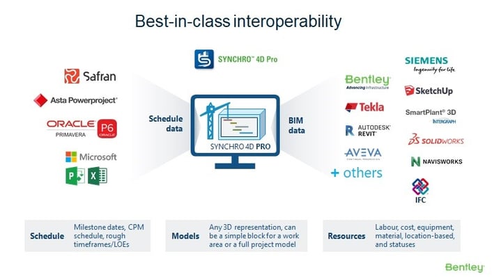 Interoperability of SYNCHRO 4D with other solutions