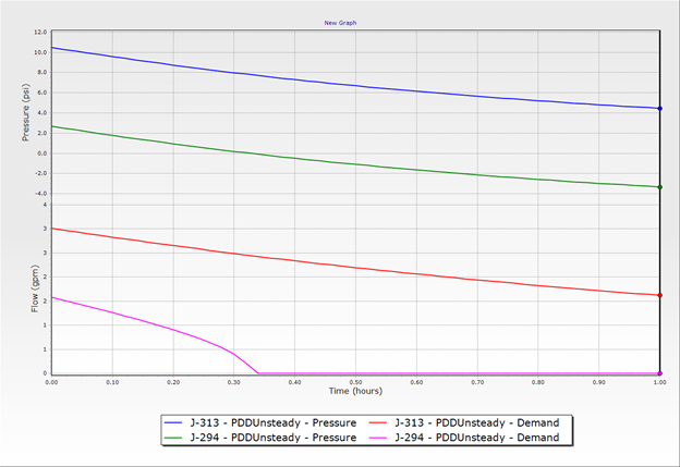 hydraulics hydrology flow pressure graph