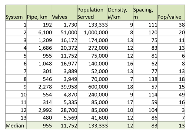 hydrology density spacing table