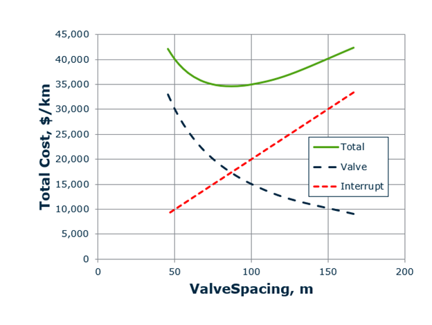 hydrology valve spacing cost graph