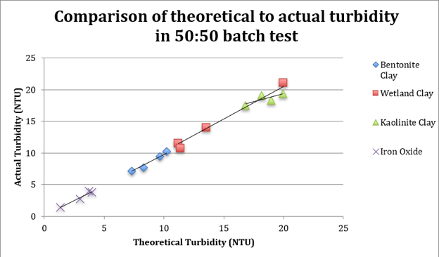 Comparison of theoretical to actual turbidity