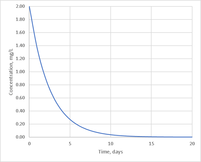 First-order solution curve with only one chemical reacting with chlorine