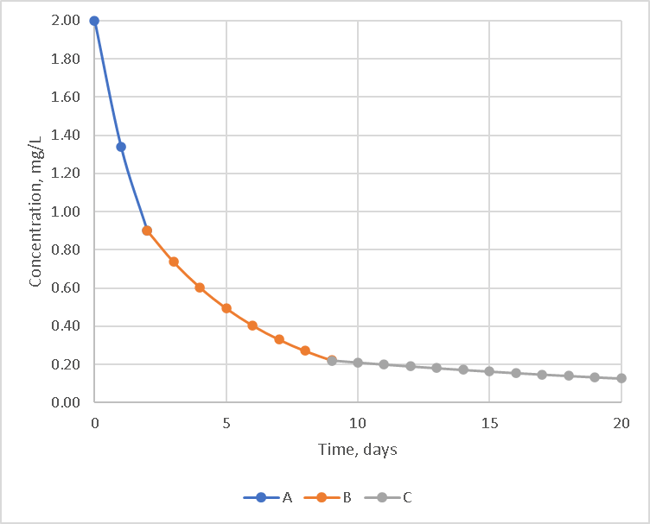 Reaction model calculated in series