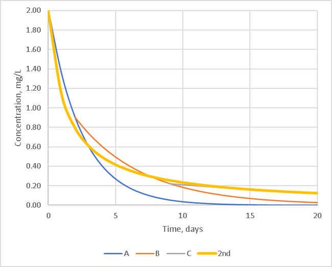 Second-order curve fitting better than first-order curve