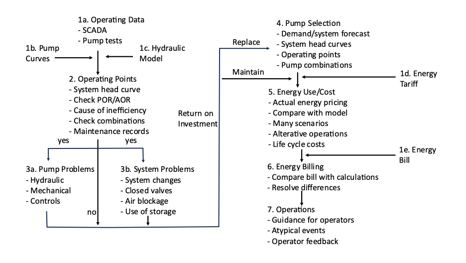 Workflow for Conducting a Pumping Energy Study
