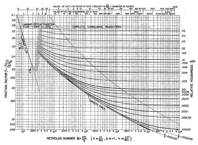 Which Head Loss Equation is Right?