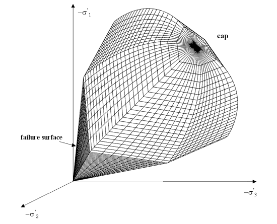 soft soil model Yield contour in principal stress space