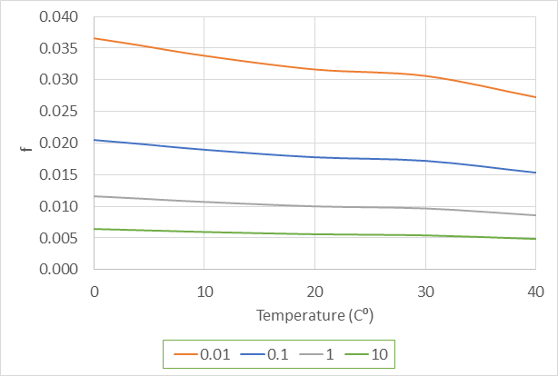 Graph of Temperature (C*) and friction factor (f)